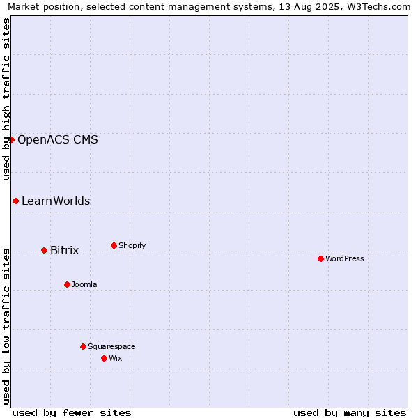 Market position of Bitrix vs. LearnWorlds vs. OpenACS CMS