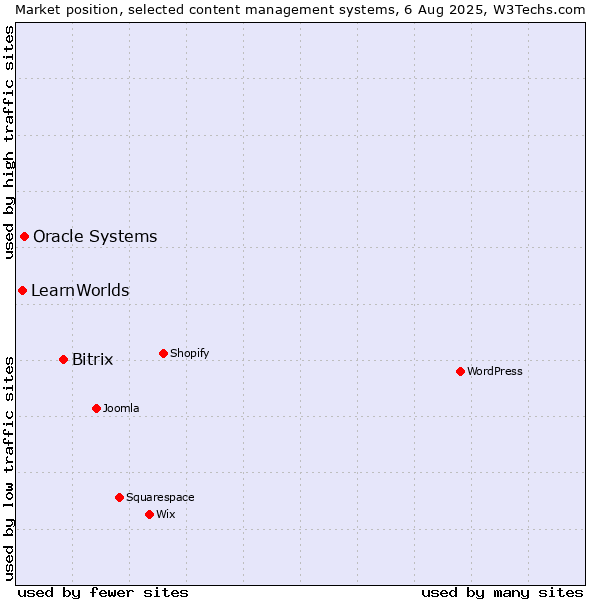 Market position of Bitrix vs. Oracle Systems vs. LearnWorlds
