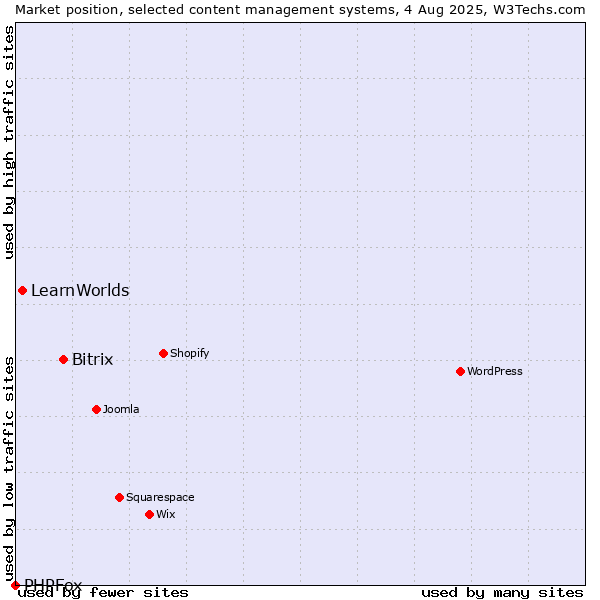 Market position of Bitrix vs. LearnWorlds vs. PHPFox