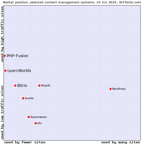 Market position of Bitrix vs. LearnWorlds vs. PHP-Fusion