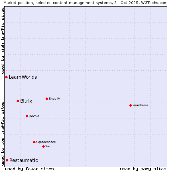 Market position of Bitrix vs. Restaumatic vs. LearnWorlds