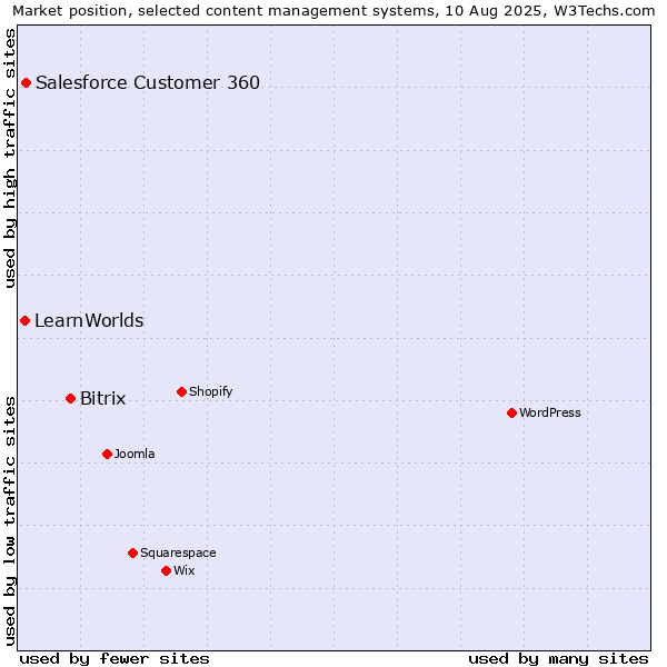 Market position of Bitrix vs. Salesforce Customer 360 vs. LearnWorlds