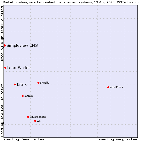 Market position of Bitrix vs. LearnWorlds vs. Simpleview CMS