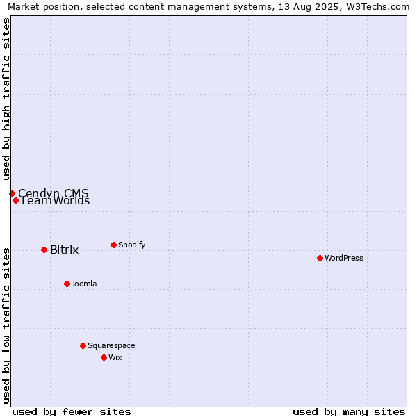 Market position of Bitrix vs. LearnWorlds vs. Cendyn CMS