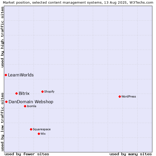 Market position of Bitrix vs. DanDomain Webshop vs. LearnWorlds