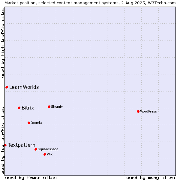 Market position of Bitrix vs. LearnWorlds vs. Textpattern