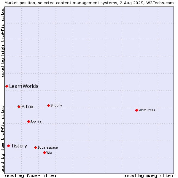Market position of Bitrix vs. Tistory vs. LearnWorlds