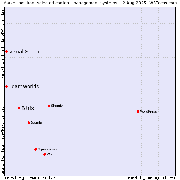 Market position of Bitrix vs. Visual Studio vs. LearnWorlds