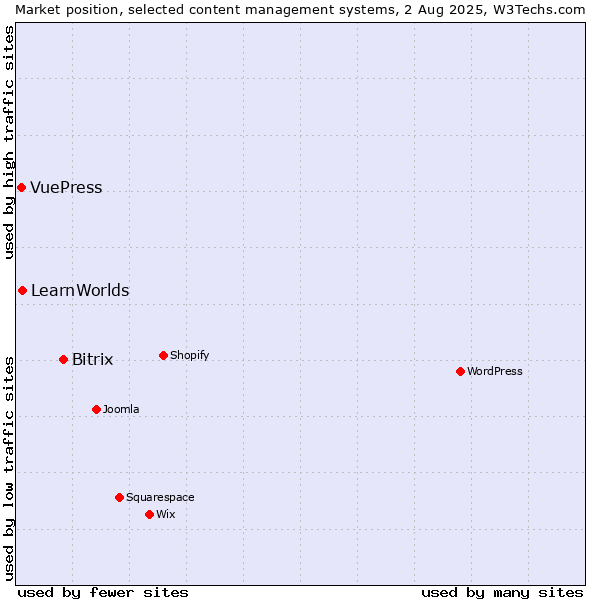 Market position of Bitrix vs. LearnWorlds vs. VuePress
