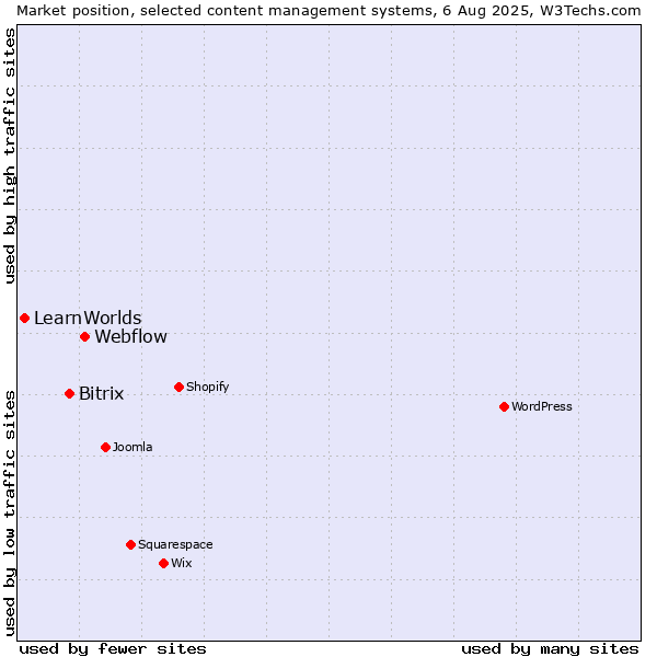 Market position of Webflow vs. Bitrix vs. LearnWorlds