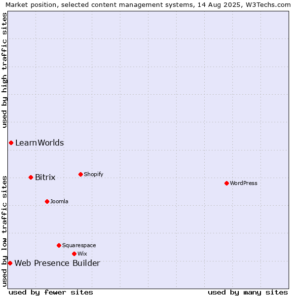 Market position of Bitrix vs. LearnWorlds vs. Web Presence Builder