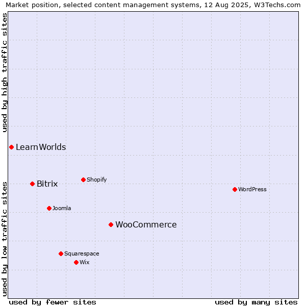 Market position of WooCommerce vs. Bitrix vs. LearnWorlds