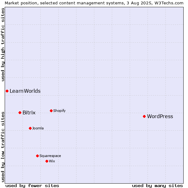 Market position of WordPress vs. Bitrix vs. LearnWorlds