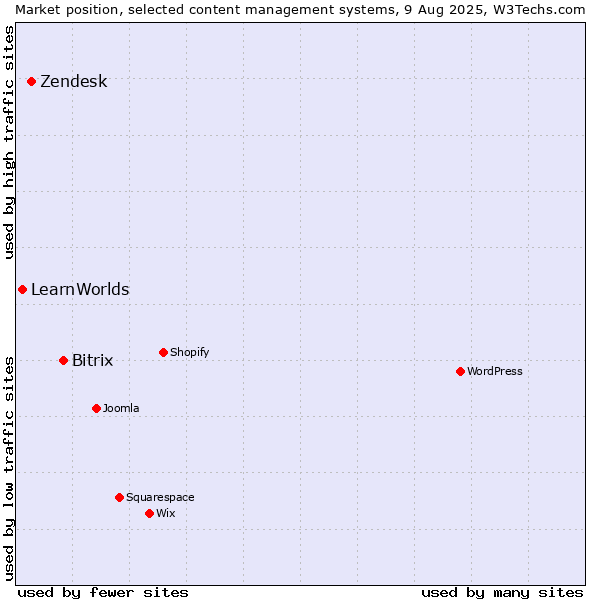 Market position of Bitrix vs. Zendesk vs. LearnWorlds