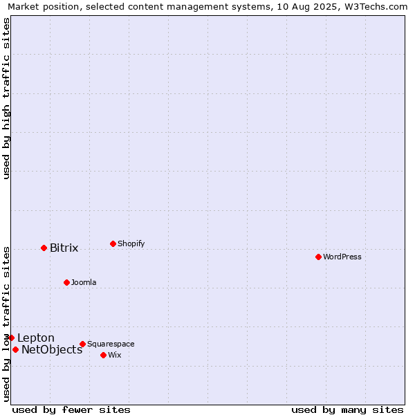 Market position of Bitrix vs. NetObjects vs. Lepton
