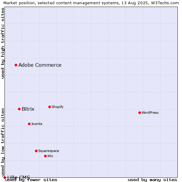 Market position of Bitrix vs. Adobe Commerce vs. LiBe CMS