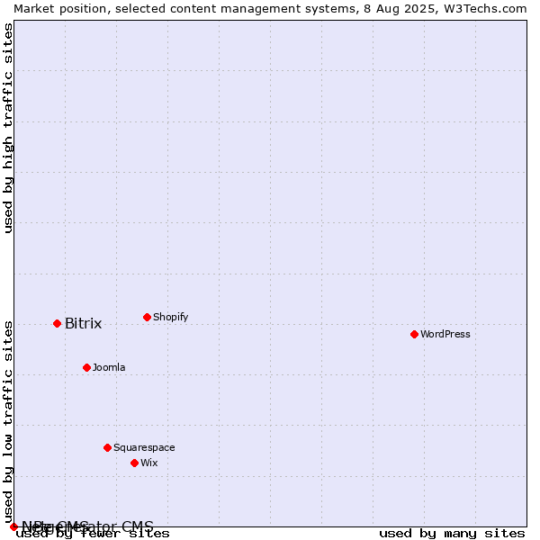 Market position of Bitrix vs. LiBe CMS vs. Netgenerator CMS