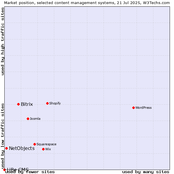 Market position of Bitrix vs. NetObjects vs. LiBe CMS