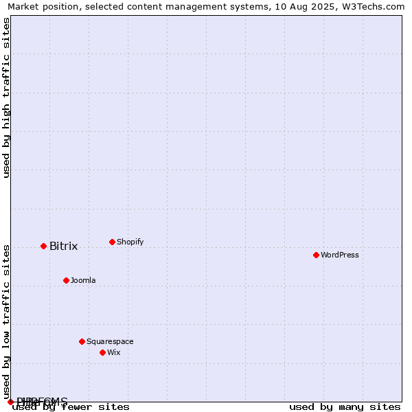 Market position of Bitrix vs. PHPFox vs. LiBe CMS