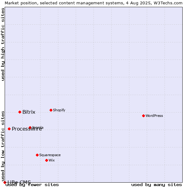Market position of Bitrix vs. ProcessWire vs. LiBe CMS