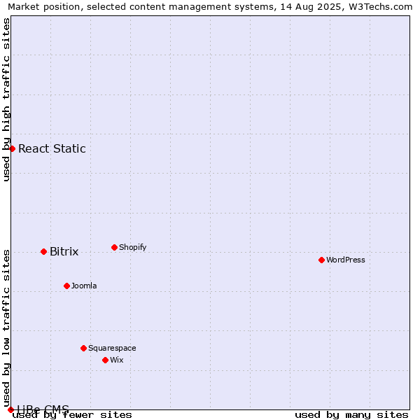Market position of Bitrix vs. React Static vs. LiBe CMS