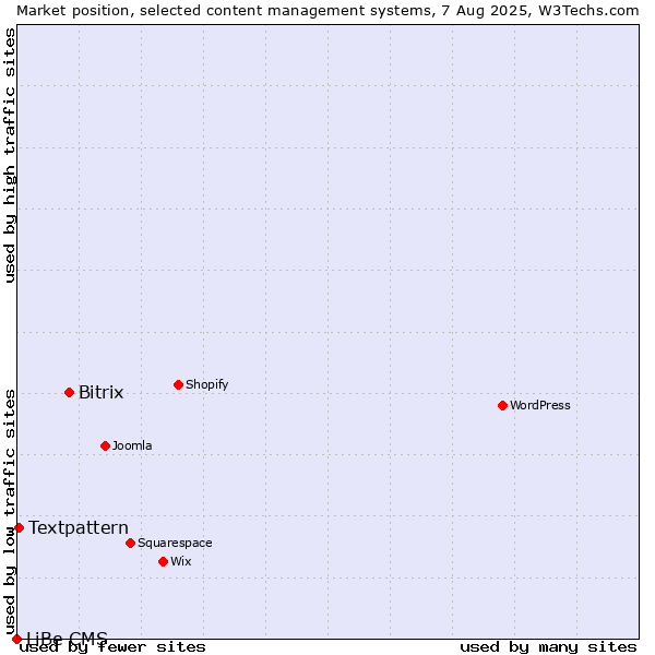Market position of Bitrix vs. Textpattern vs. LiBe CMS