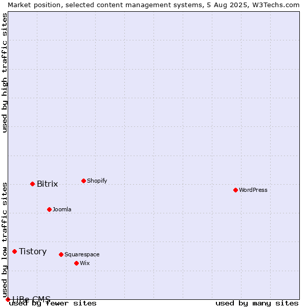 Market position of Bitrix vs. Tistory vs. LiBe CMS