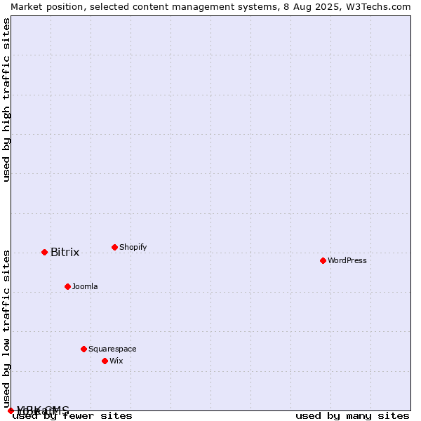 Market position of Bitrix vs. LiBe CMS vs. Yo!Kart