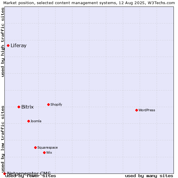 Market position of Bitrix vs. Liferay vs. Netgenerator CMS