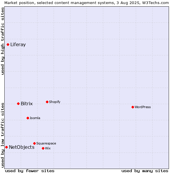 Market position of Bitrix vs. Liferay vs. NetObjects