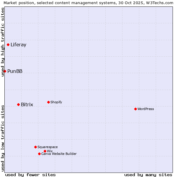 Market position of Bitrix vs. Liferay vs. PunBB