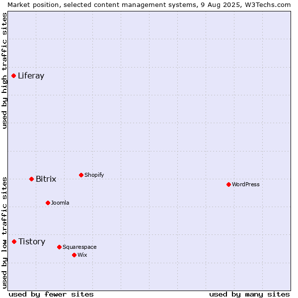 Market position of Bitrix vs. Tistory vs. Liferay