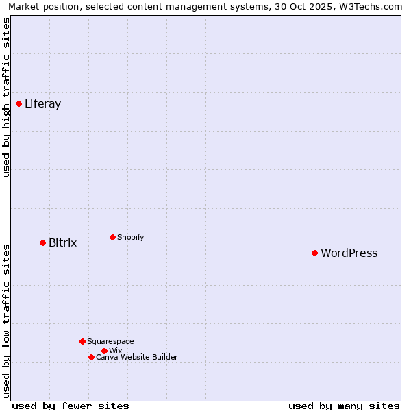 Market position of WordPress vs. Bitrix vs. Liferay