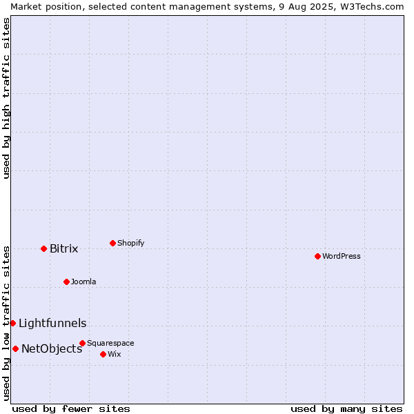 Market position of Bitrix vs. NetObjects vs. Lightfunnels