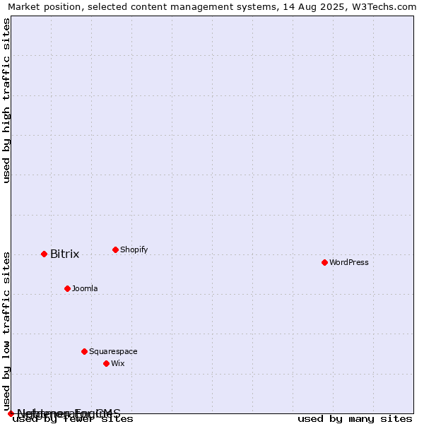 Market position of Bitrix vs. Lightmon Engine vs. Netgenerator CMS