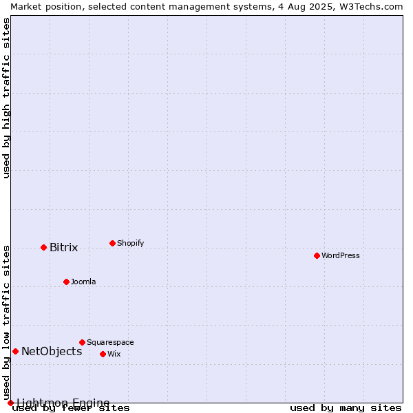 Market position of Bitrix vs. NetObjects vs. Lightmon Engine