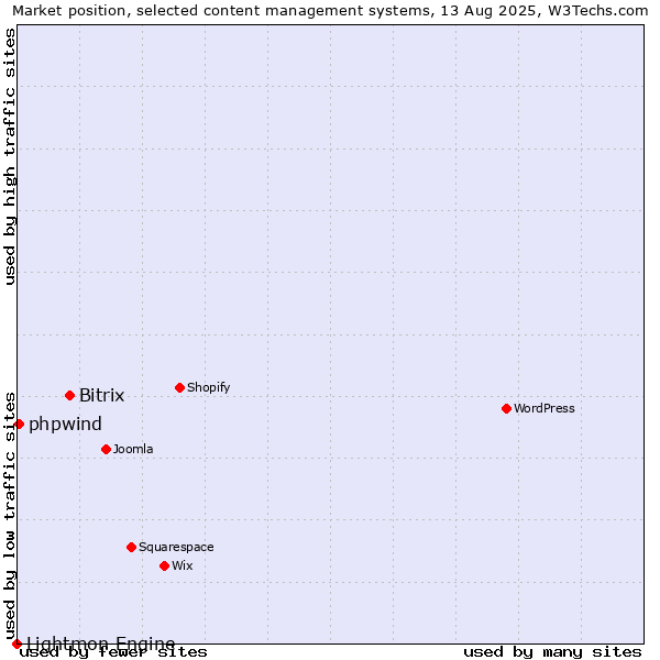 Market position of Bitrix vs. phpwind vs. Lightmon Engine