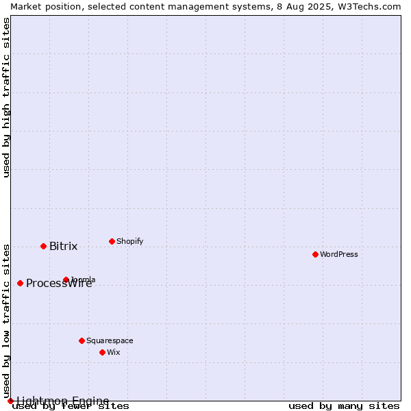 Market position of Bitrix vs. ProcessWire vs. Lightmon Engine