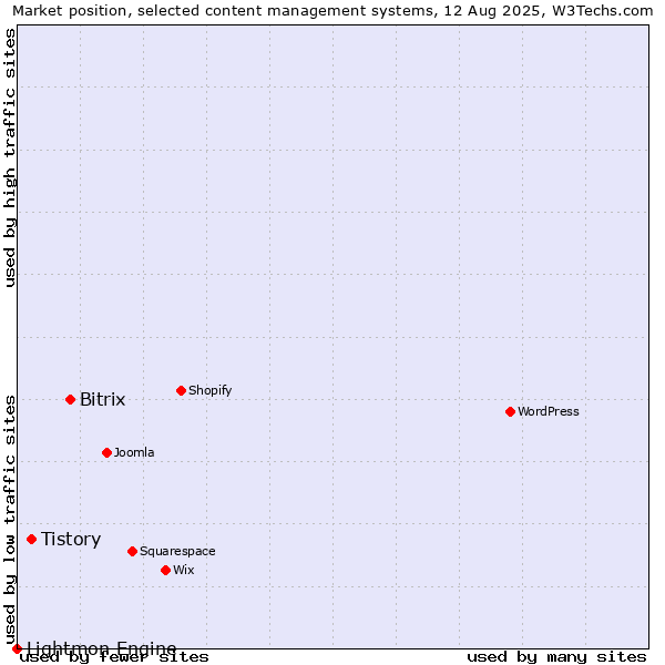 Market position of Bitrix vs. Tistory vs. Lightmon Engine