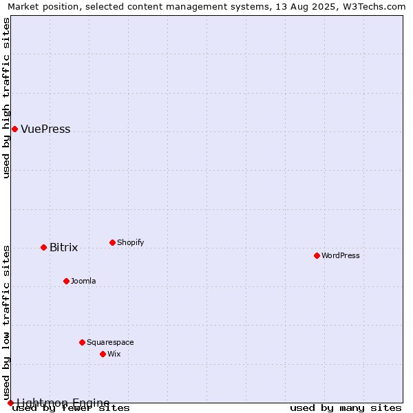 Market position of Bitrix vs. VuePress vs. Lightmon Engine