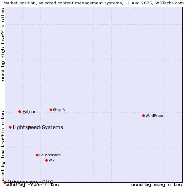 Market position of Bitrix vs. Lightspeed Systems vs. Netgenerator CMS
