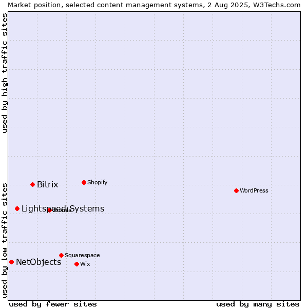 Market position of Bitrix vs. Lightspeed Systems vs. NetObjects