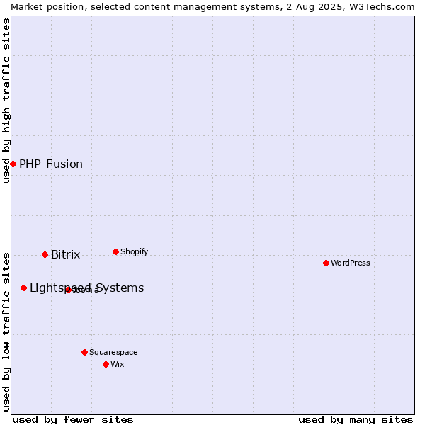 Market position of Bitrix vs. Lightspeed Systems vs. PHP-Fusion