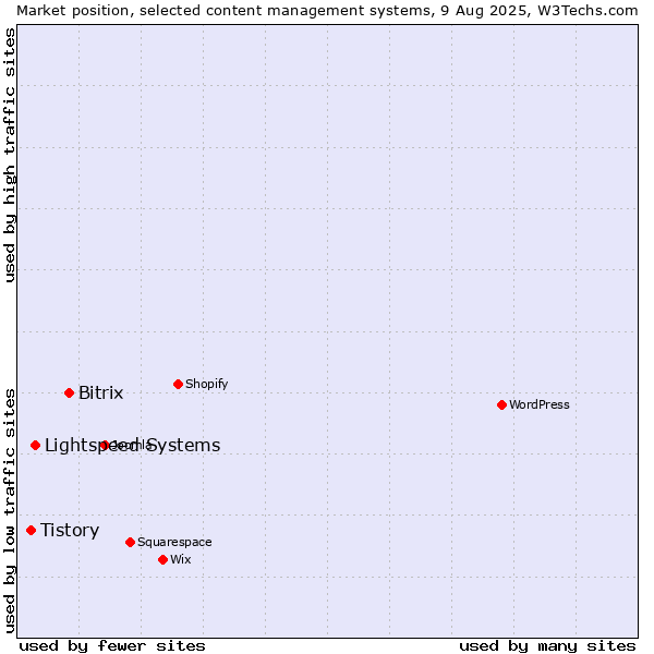 Market position of Bitrix vs. Lightspeed Systems vs. Tistory