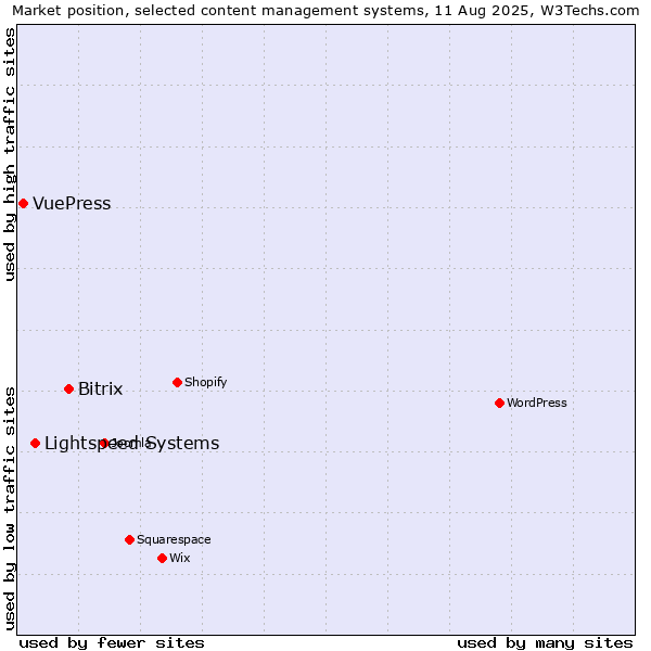 Market position of Bitrix vs. Lightspeed Systems vs. VuePress
