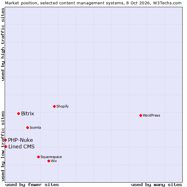 Market position of Bitrix vs. Lined CMS vs. PHP-Nuke