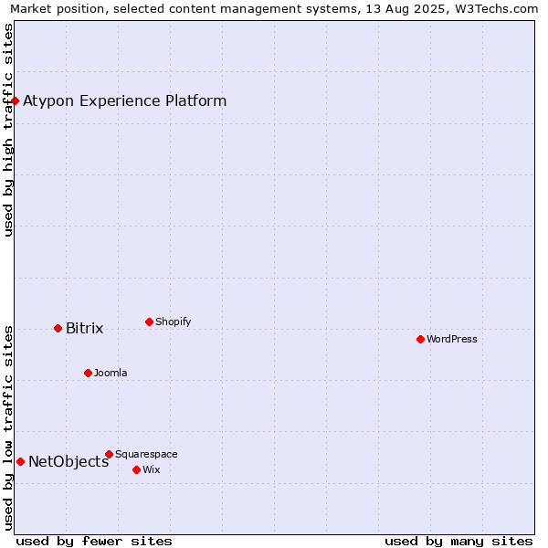 Market position of Bitrix vs. NetObjects vs. Atypon Experience Platform