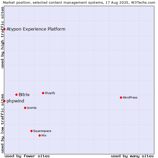 Market position of Bitrix vs. phpwind vs. Atypon Experience Platform