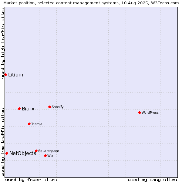 Market position of Bitrix vs. NetObjects vs. Litium