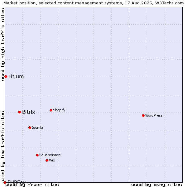 Market position of Bitrix vs. Litium vs. PHPFox